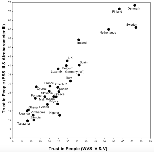 trust levels based on survey data