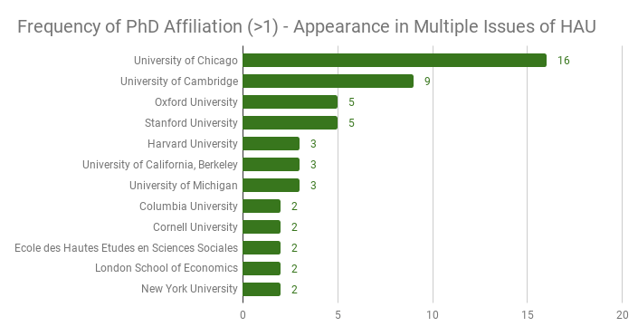 Frequency-of-PhD-Affiliation-_1-Appearance-in-Multiple-Issues-of-HAU